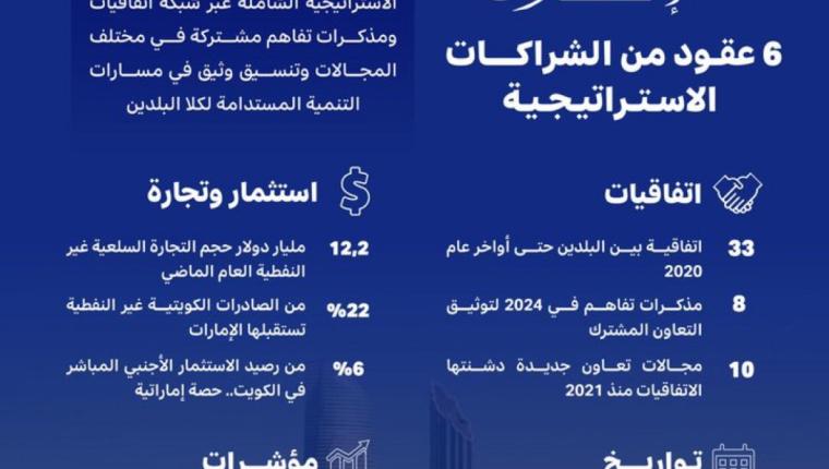 الكويت والإمارات.. 6 عقود من الاتفاقيات والشراكات الاستراتيجية تعزز العلاقات التاريخية الوثيقة