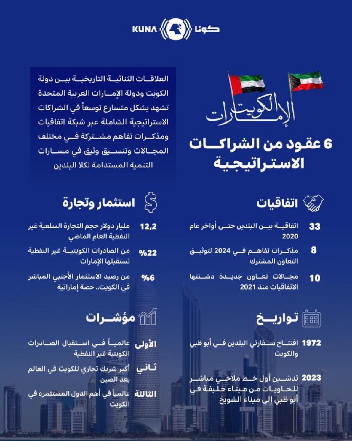 الكويت والإمارات.. 6 عقود من الاتفاقيات والشراكات الاستراتيجية تعزز العلاقات التاريخية الوثيقة