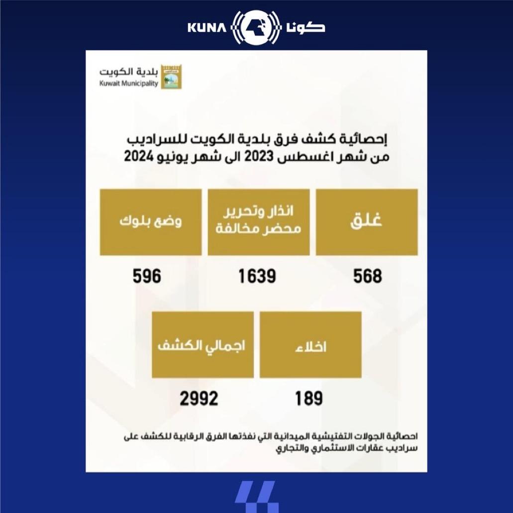 بلدية الكويت: أغلقنا 568 سردابا مخالفا في السكن الاستثماري والتجاري خلال 10 أشهر
