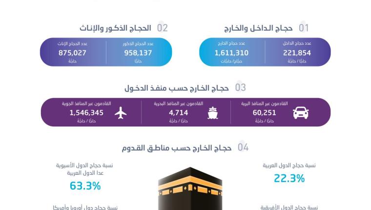 الهيئة العامة للإحصاء: إجمالي أعداد الحجاج هذا العام 1445هـ بلغ (1,833,164) حاجًّا وحاجة