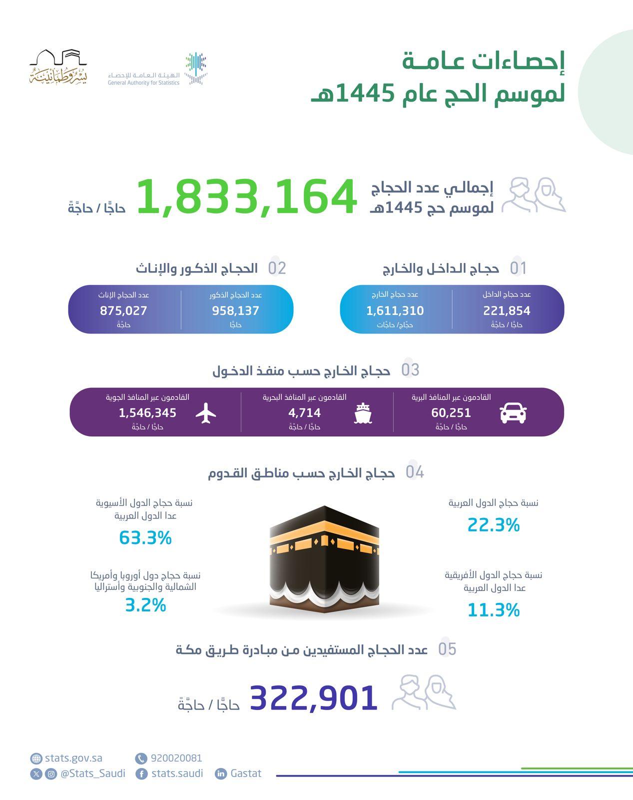 الهيئة العامة للإحصاء: إجمالي أعداد الحجاج هذا العام 1445هـ بلغ (1,833,164) حاجًّا وحاجة