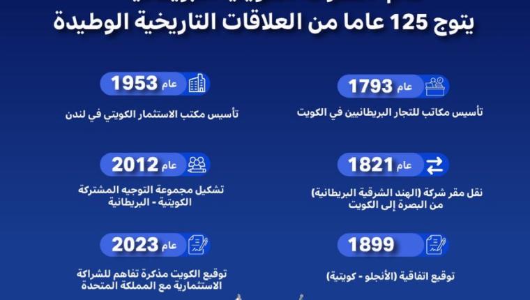 عام (الشراكة الكويتية – البريطانية) يتوج مسيرة 125 عاما من العلاقات التاريخية الوطيدة