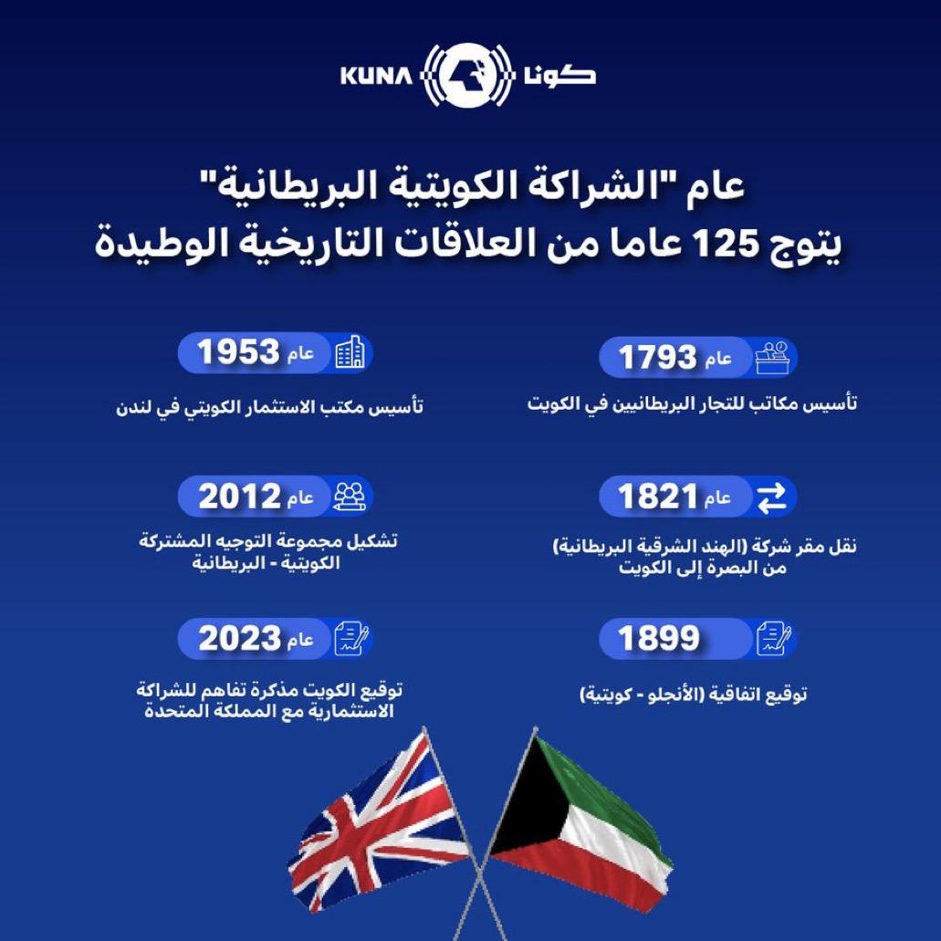 عام (الشراكة الكويتية – البريطانية) يتوج مسيرة 125 عاما من العلاقات التاريخية الوطيدة