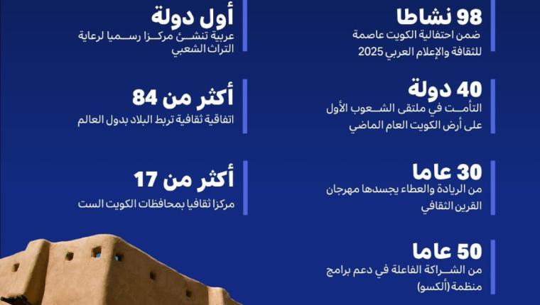 الكويت (عاصمة للثقافة العربية 2025).. إرث حضاري عريق ومكانة تاريخية يثريان المشهد العالمي