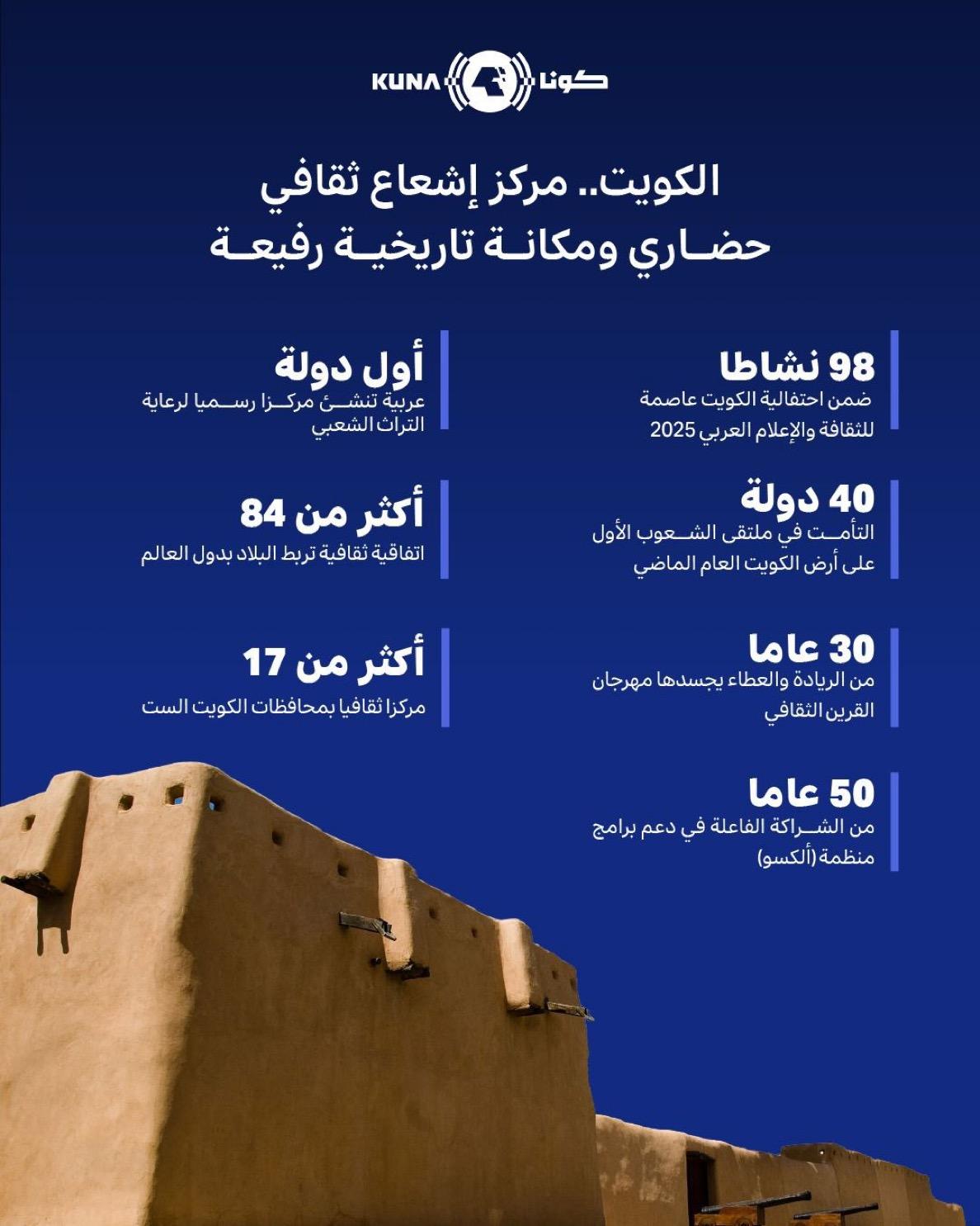 الكويت (عاصمة للثقافة العربية 2025).. إرث حضاري عريق ومكانة تاريخية يثريان المشهد العالمي