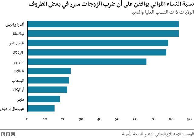 رسم بياني لعدد للنساء اللواتي يوافقن على ضرب الزوجة