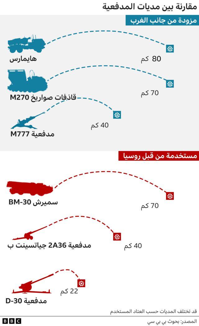 جدول مقارنة بين بعض الاسلحة الغربية لدى أوكرانيا ونظيراتها الروسية