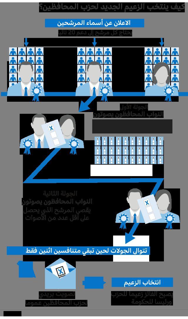 كيف يتم اختيار الزعيم الجديد لحزب المحافظين؟