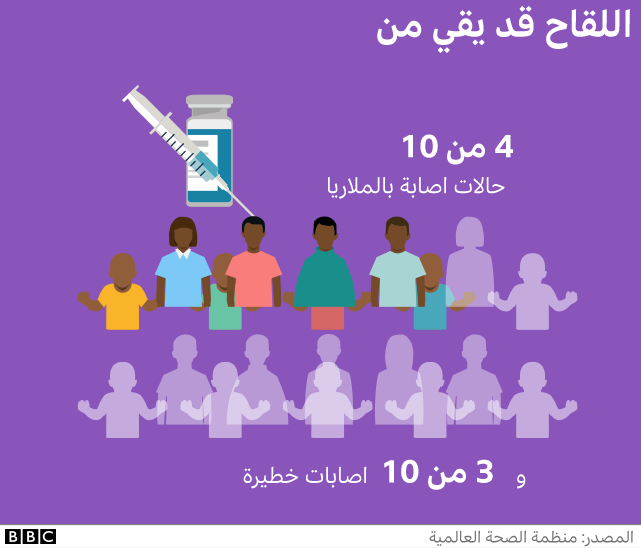 اللقاح قد يقي من 4 من 10 إصابات بالملاريا